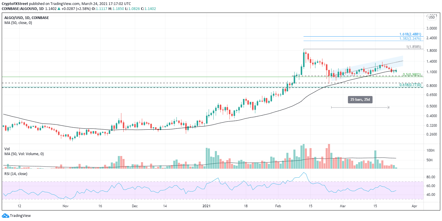 ALGO/USD daily chart