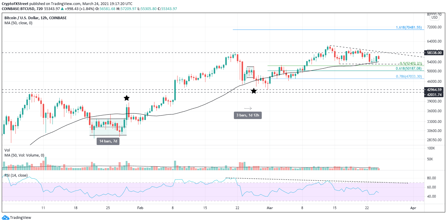 BTC/USD 12-hour chart