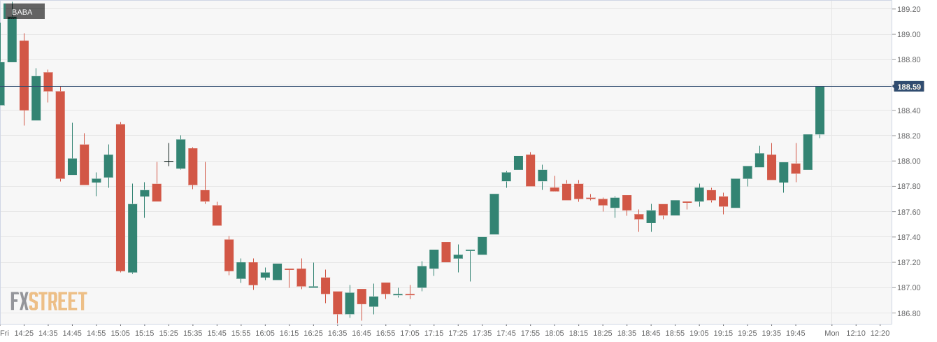 BABA AliBaba share price chart