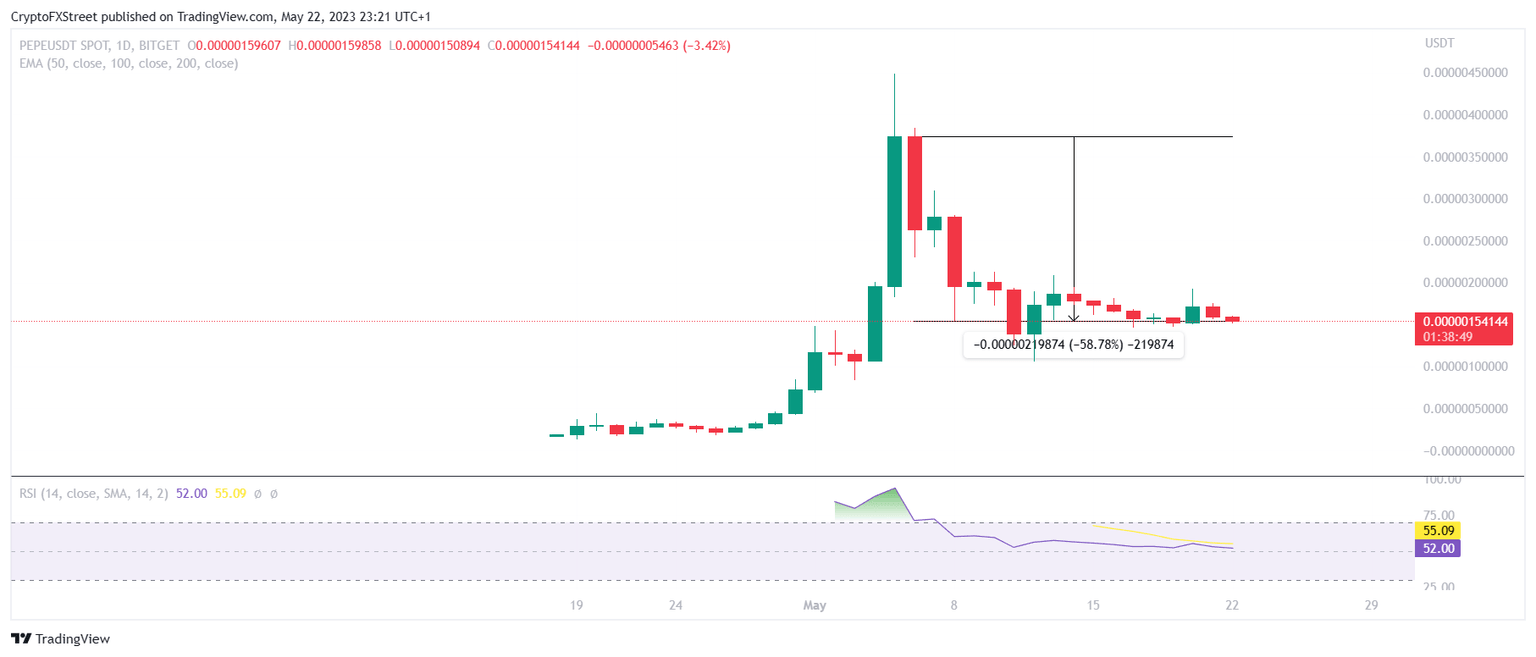 PEPE/USDT 1-day chart