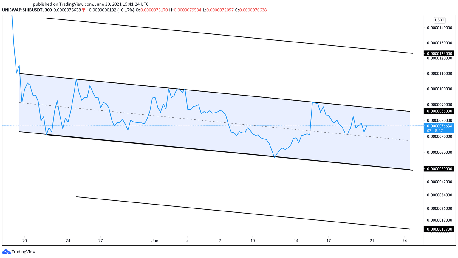 SHIB/USDt 6-hour chart