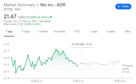 NIO stock price chart