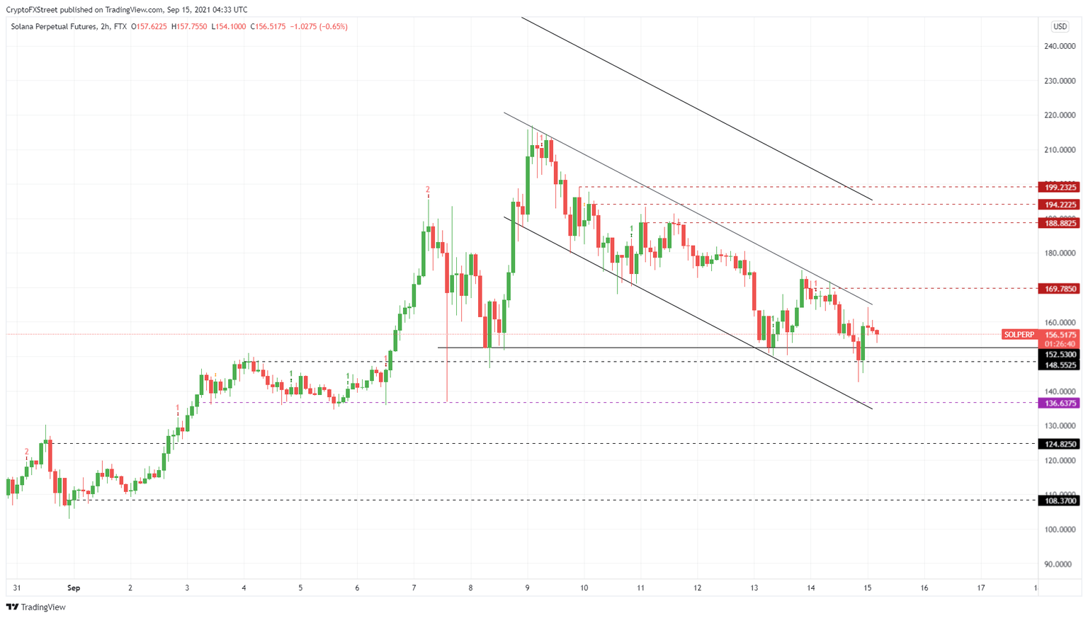 SOL/USDT 2-hour chart