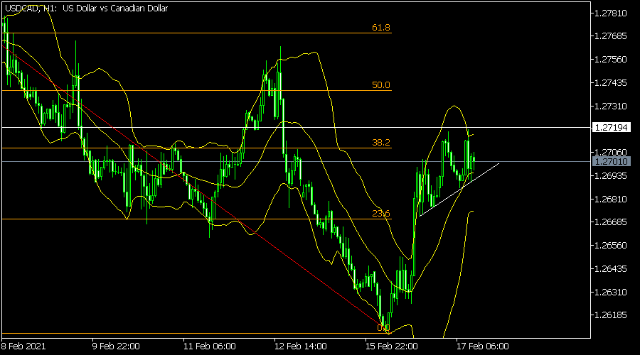 USDCAD