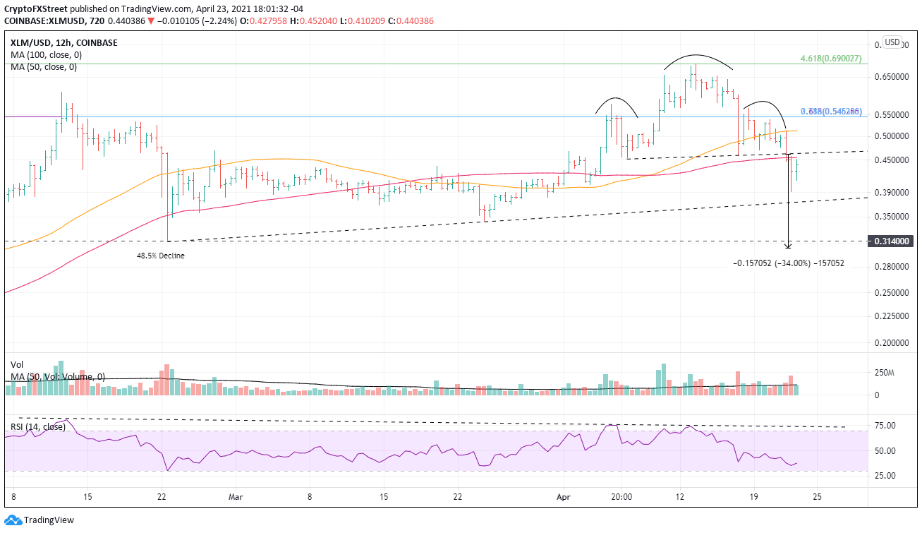 XLM/USD 12-hour chart