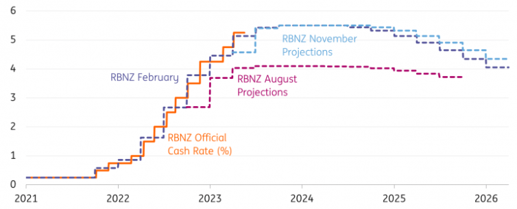 RBNZ