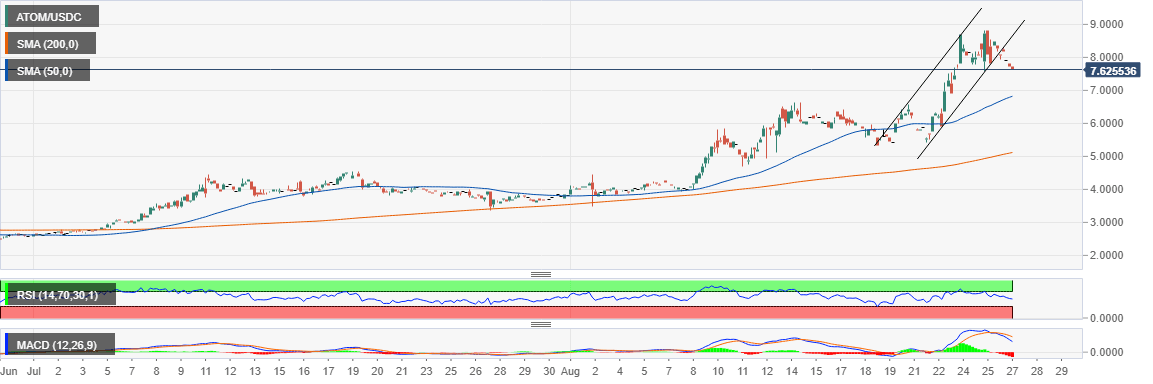 ATOM/USD price chart