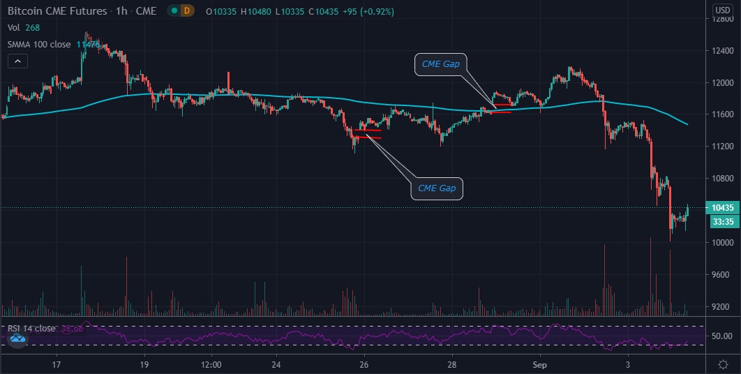 CME Bitcoin Futures chart