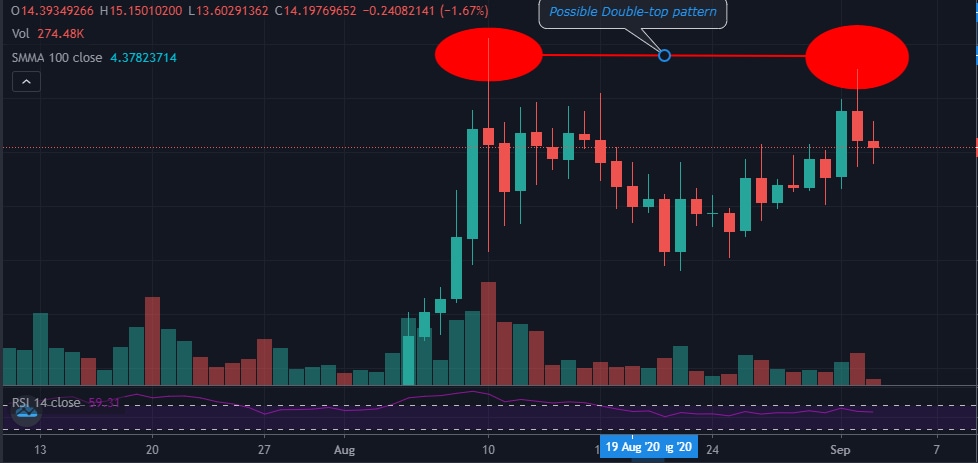 BAND/USD price chart