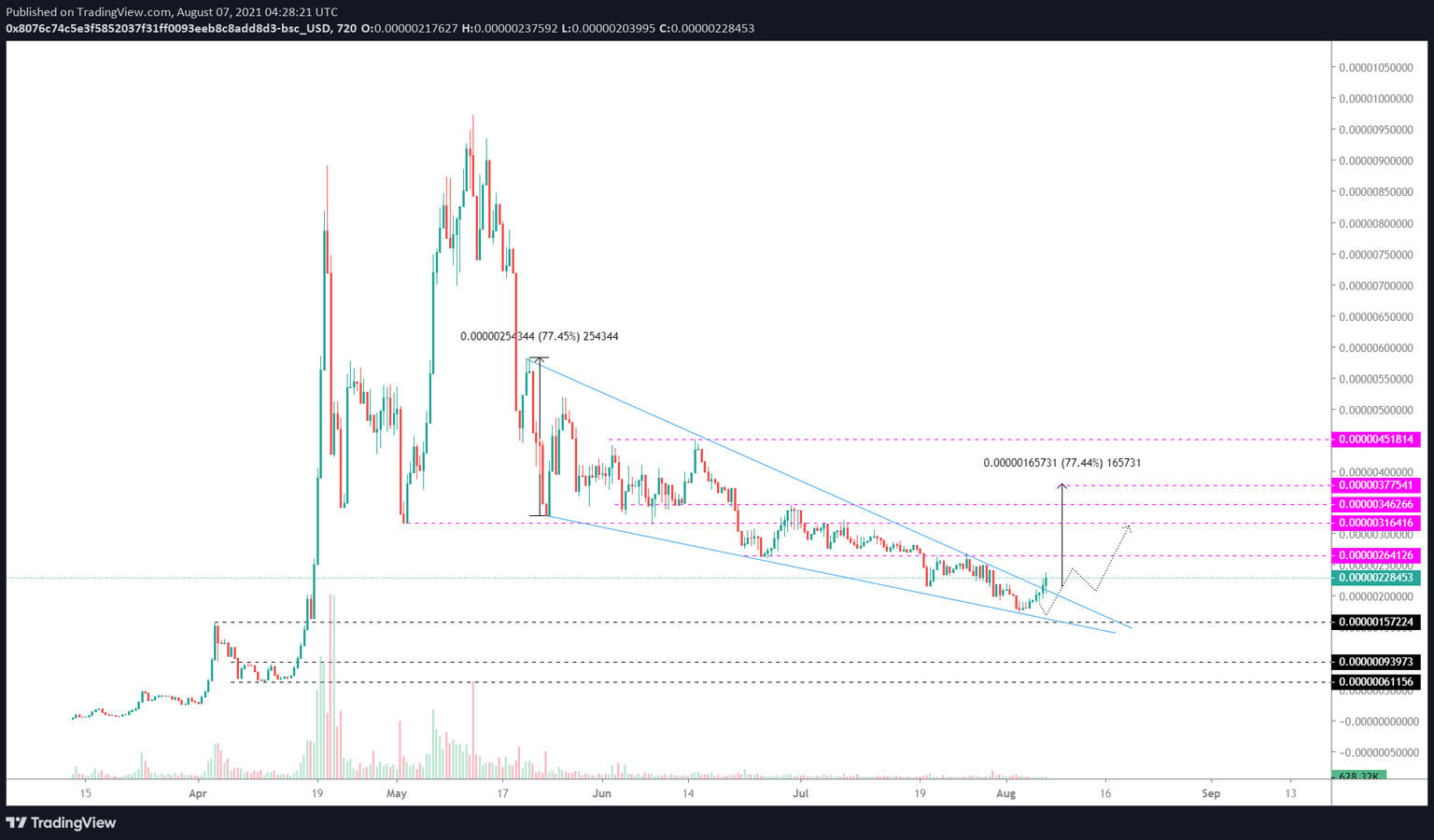SAFEMOON/USDT 12-hour chart