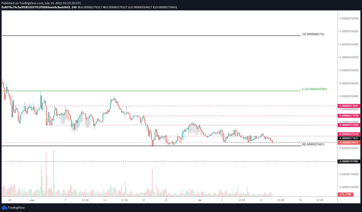 SAFEMOON/USDT 4-hour chart