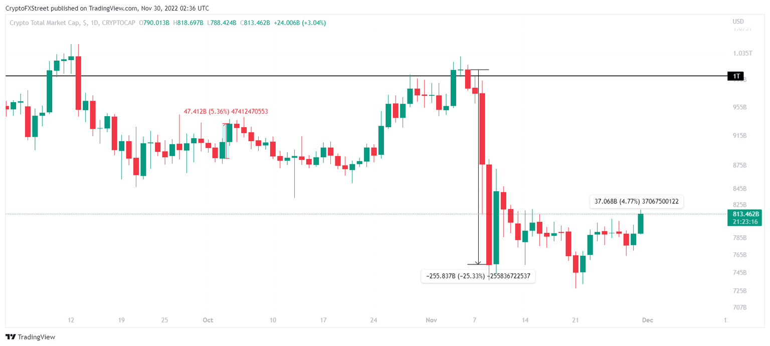 Total crypto market capitalization
