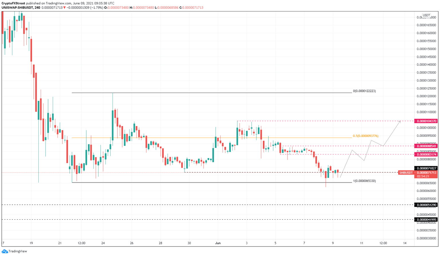 SHIB/USDT 4-hour chart
