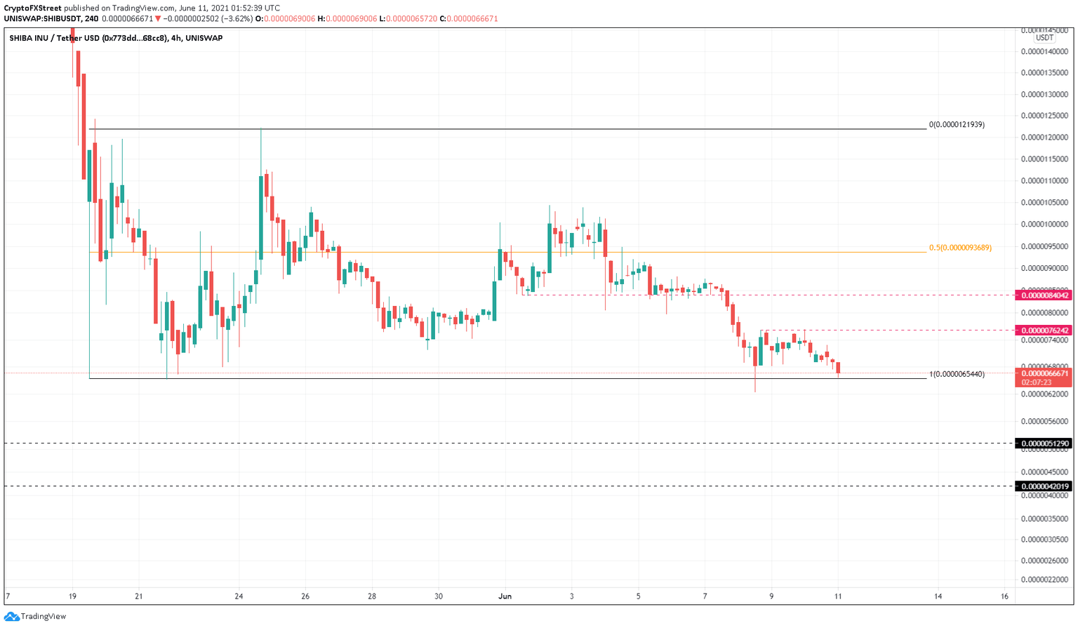 SHIB/USDT 4-hour chart