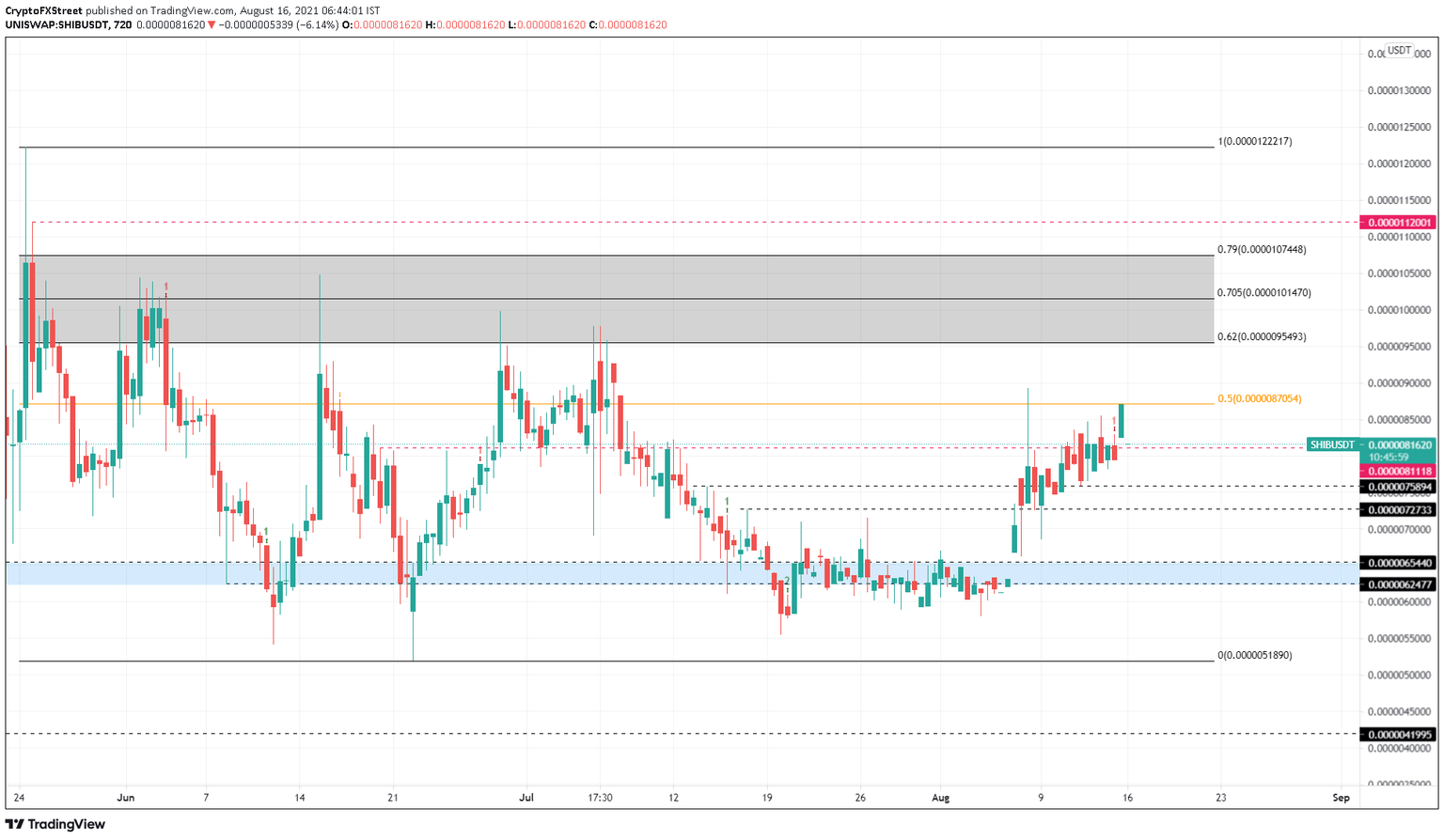 SHIB/USDT 12-hour chart