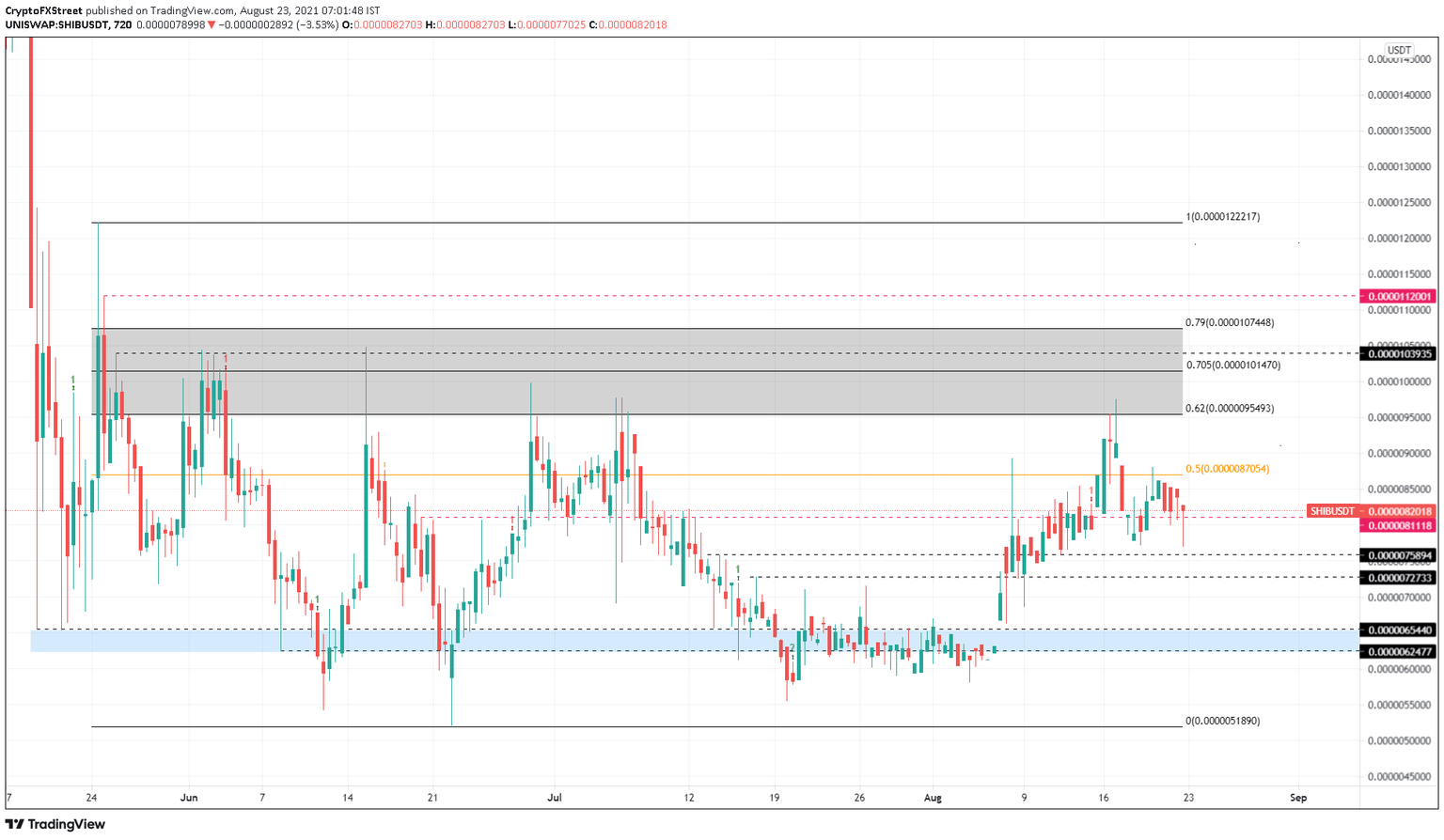 SHIB/USDT 12-hour chart