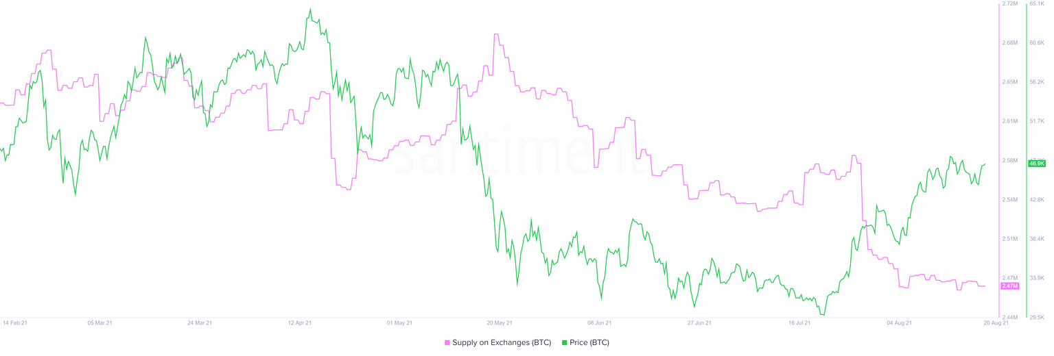 BTC supply on exchanges chart