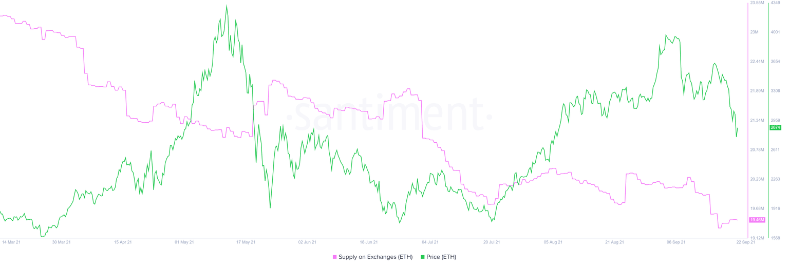 ETH supply on exchanges chart