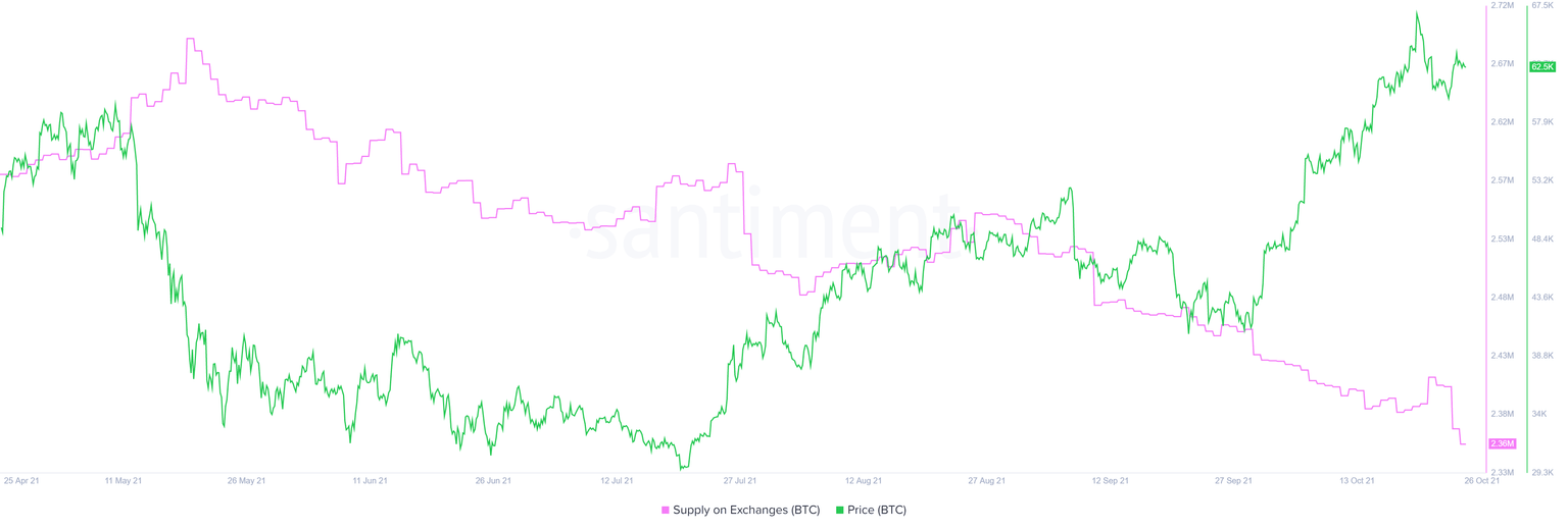 BTC supply on exchanges chart