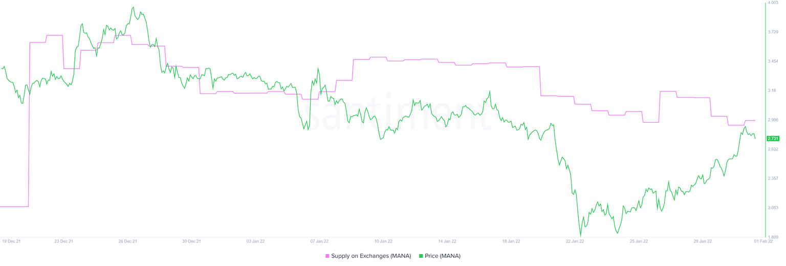 MANA supply on exchanges