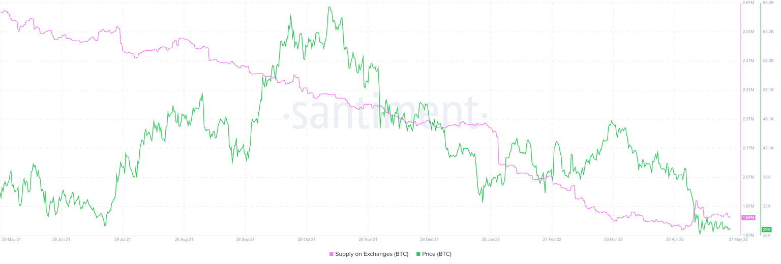 BTC supply on exchanges