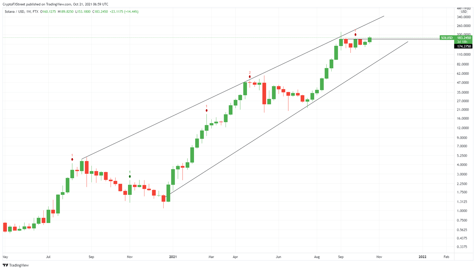 SOL/USDT 1-week chart