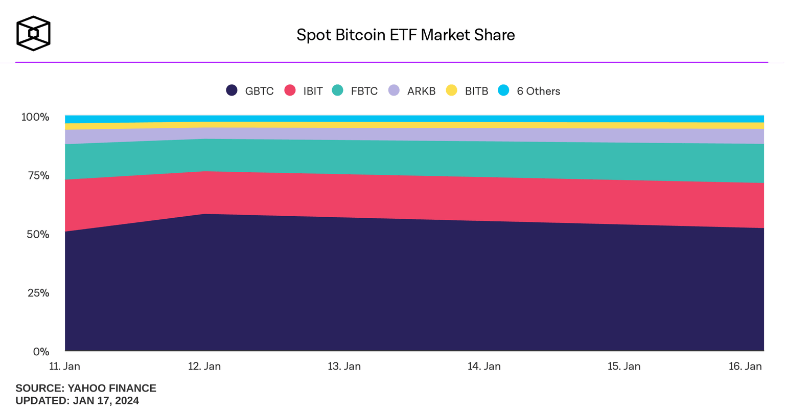 Spot Bitcoin ETF market share