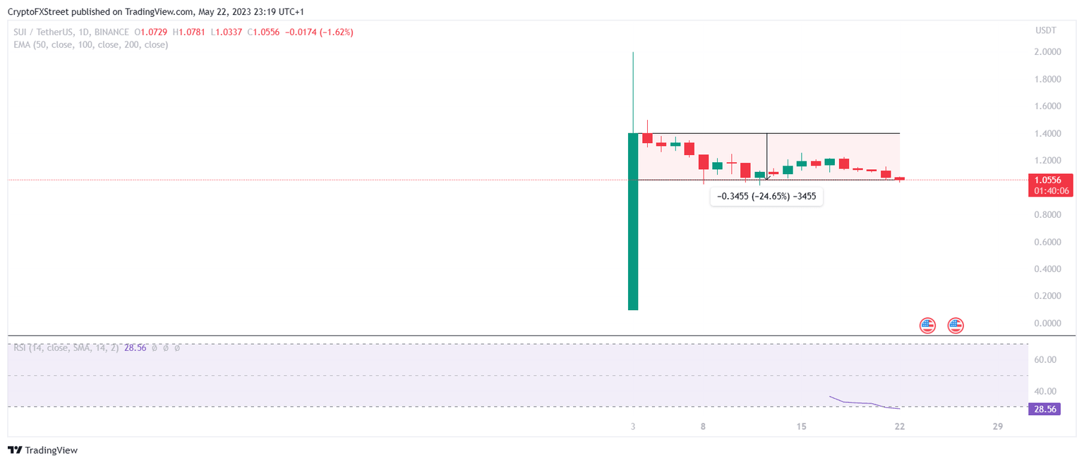 SUI/USDT 1-day chart