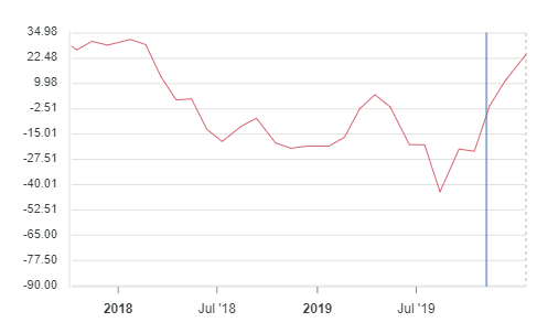Big bounce in ZEW Economic Sentiment