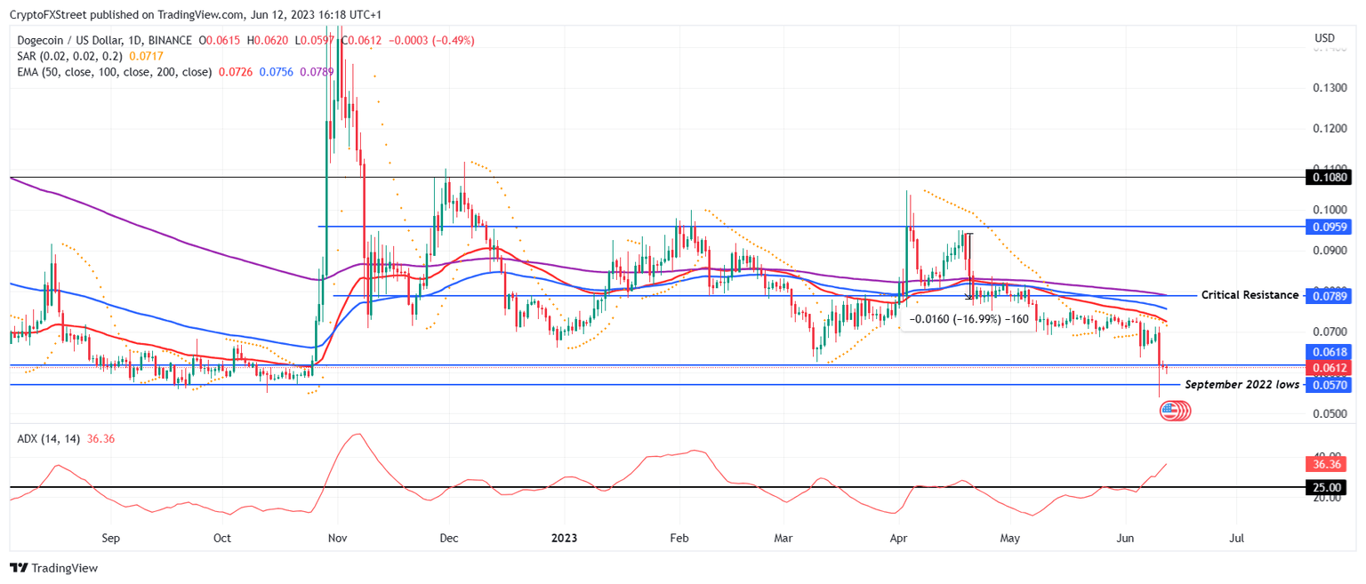 DOGE/USD 1-day chart