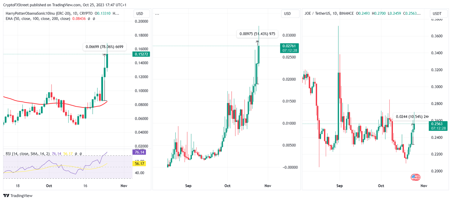 The trifecta price action