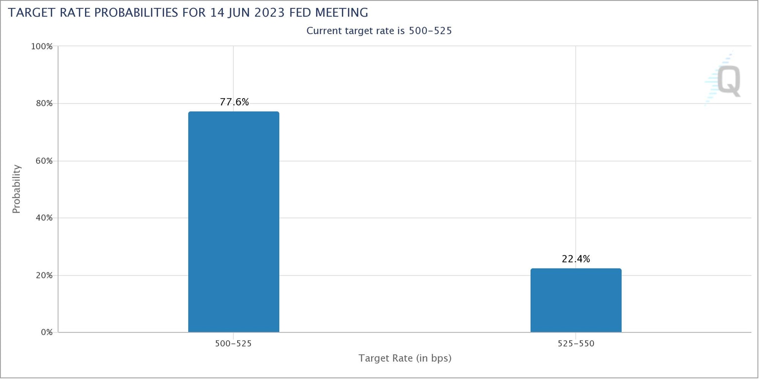 Interest rate hike probability