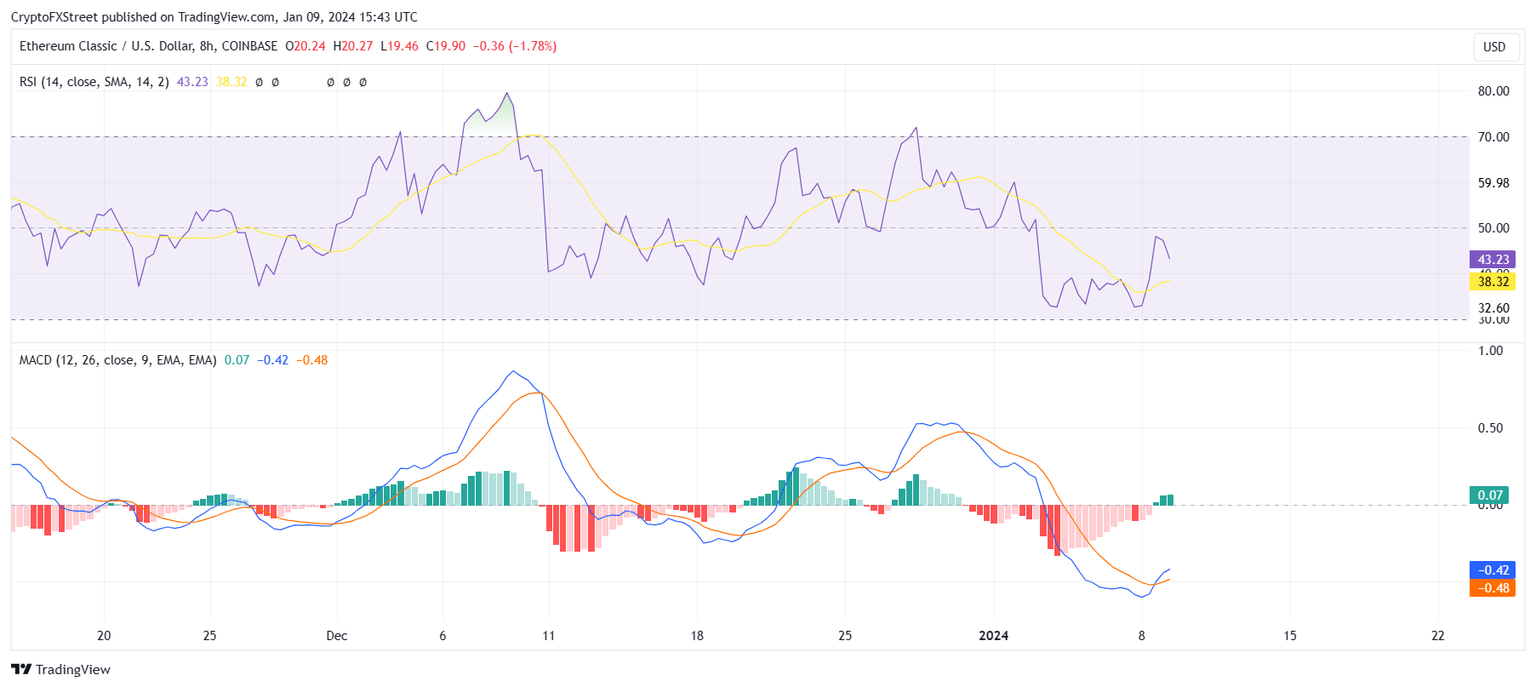 Ethereum Classic RSI and MACD