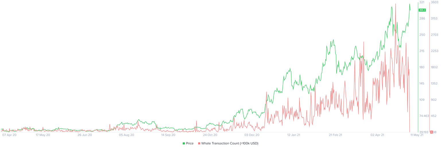 LTC Whale Transaction Count (>100K USD)