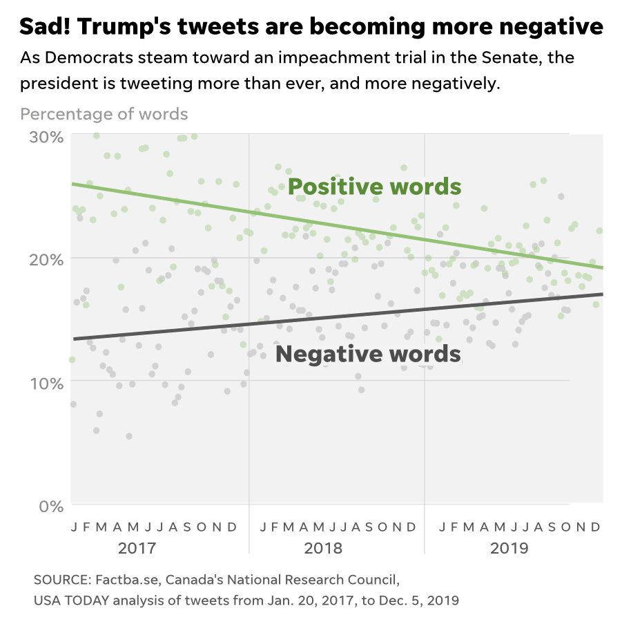 Trump tweets are becoming more negative