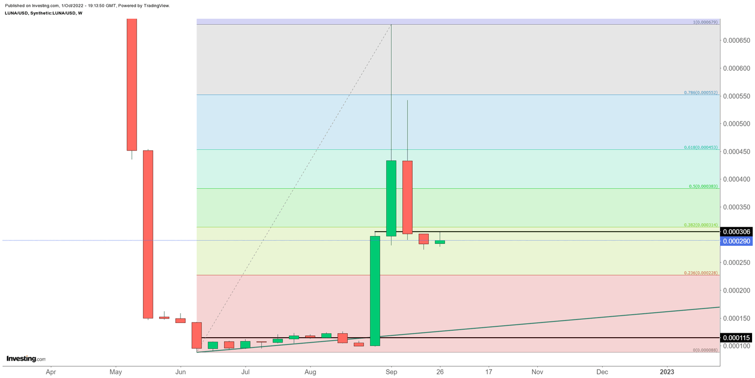 LUNA/USD Weekly chart