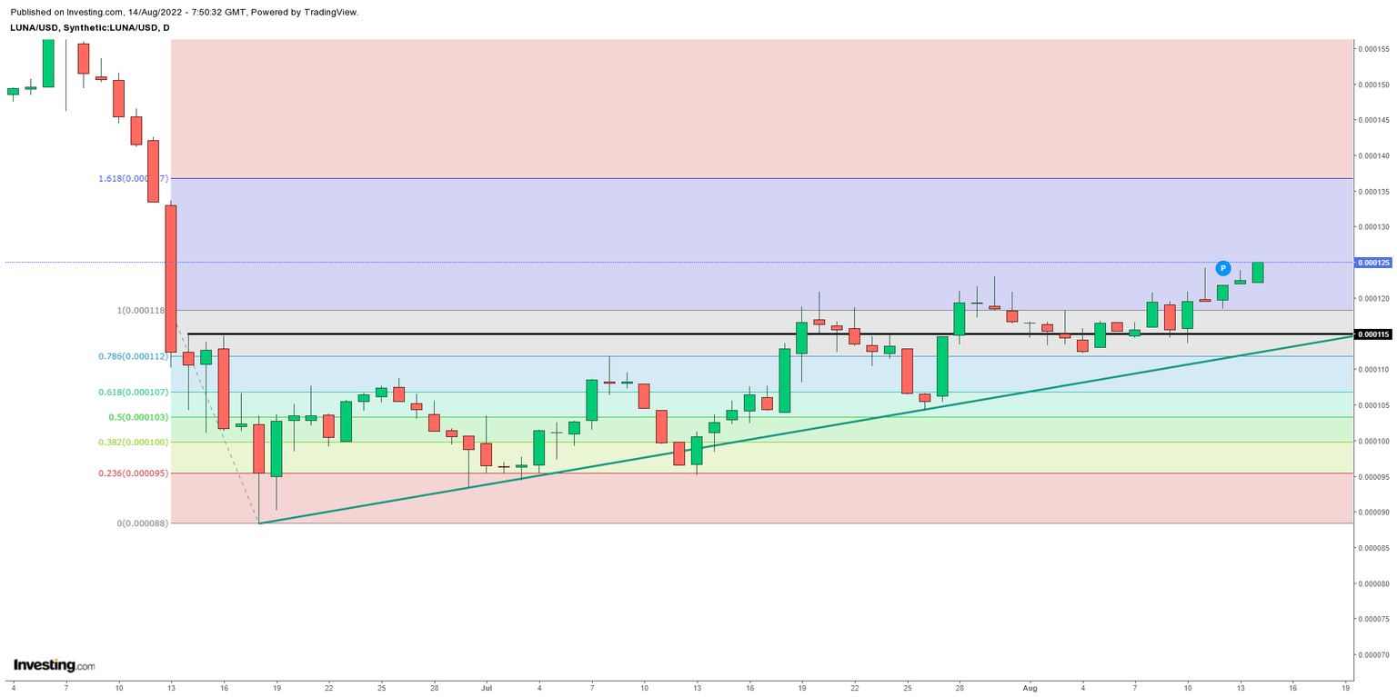 LUNA/USD Weekly chart