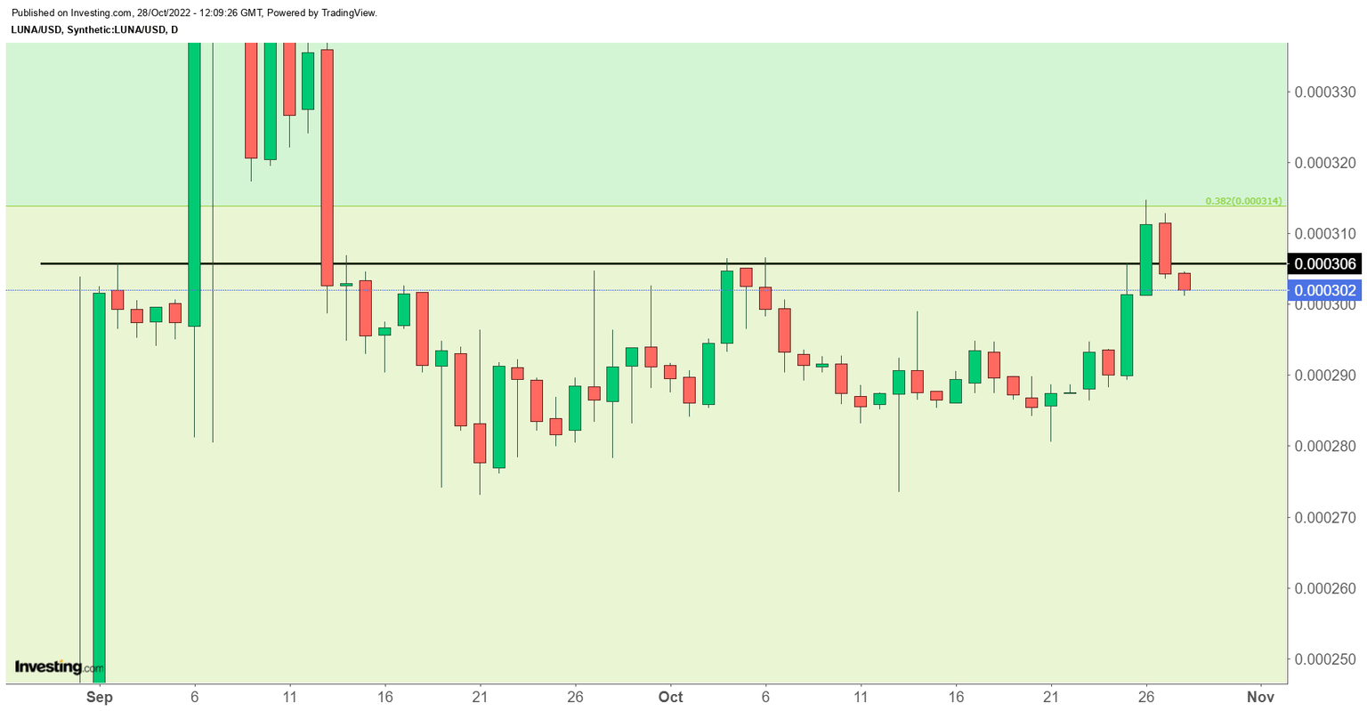 LUNA/USD Daily chart