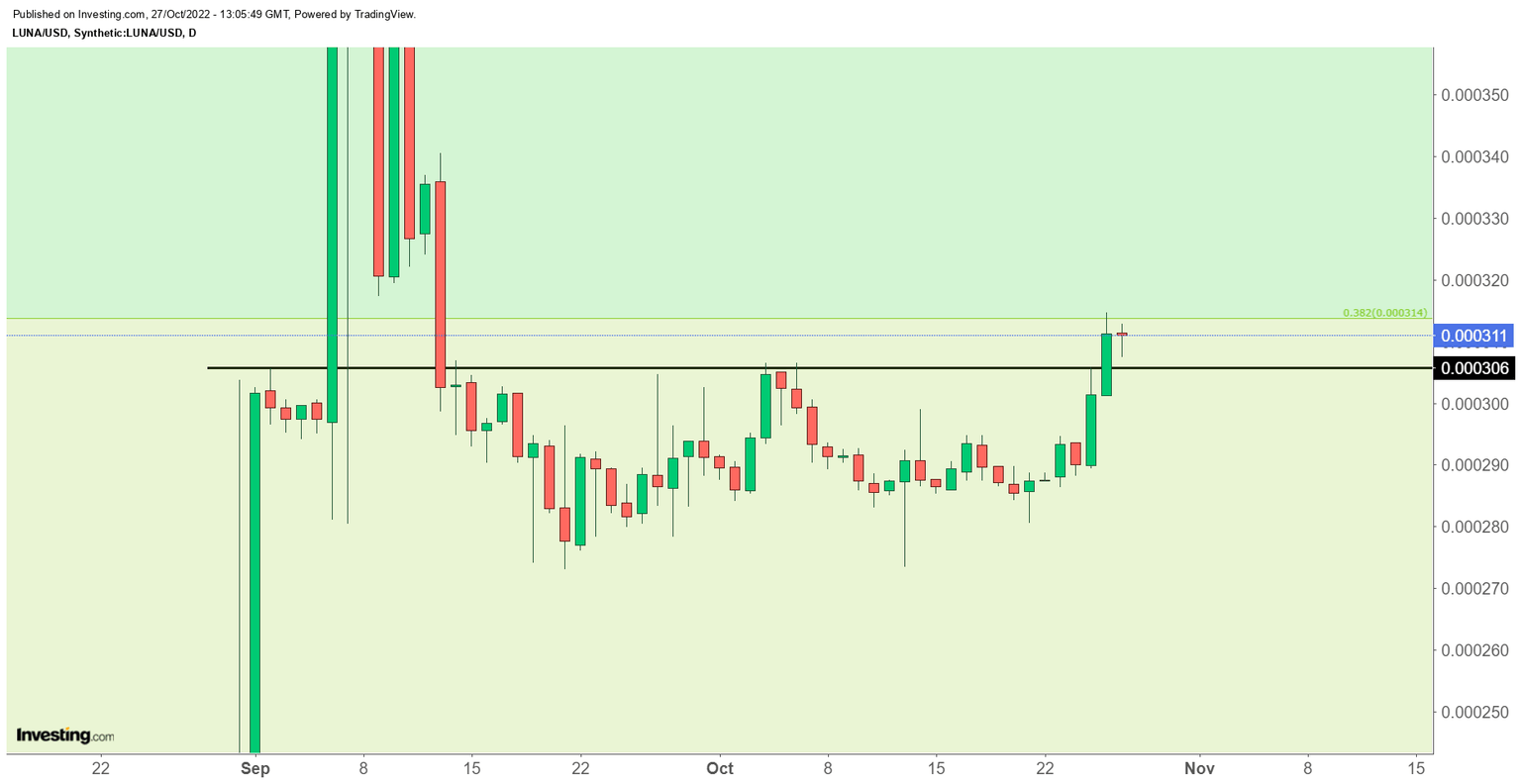 LUNA/USD Daily chart