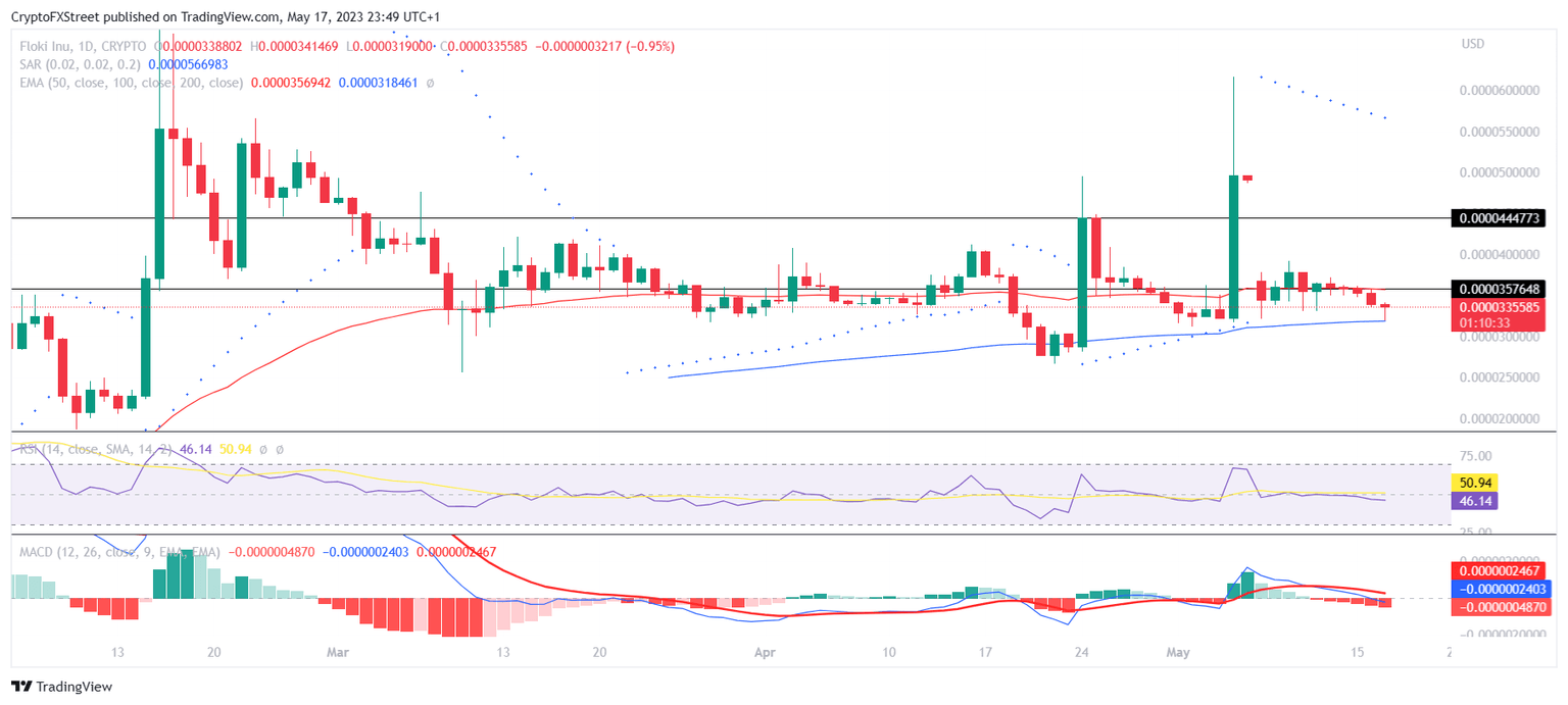 FLOKI/USD 1-day chart