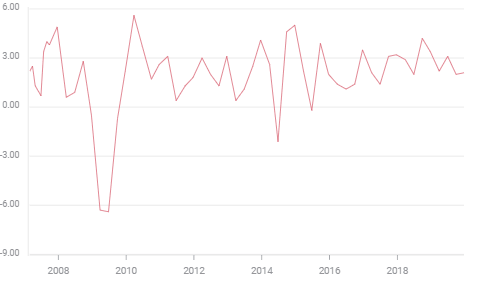 US Gross Domestic Product