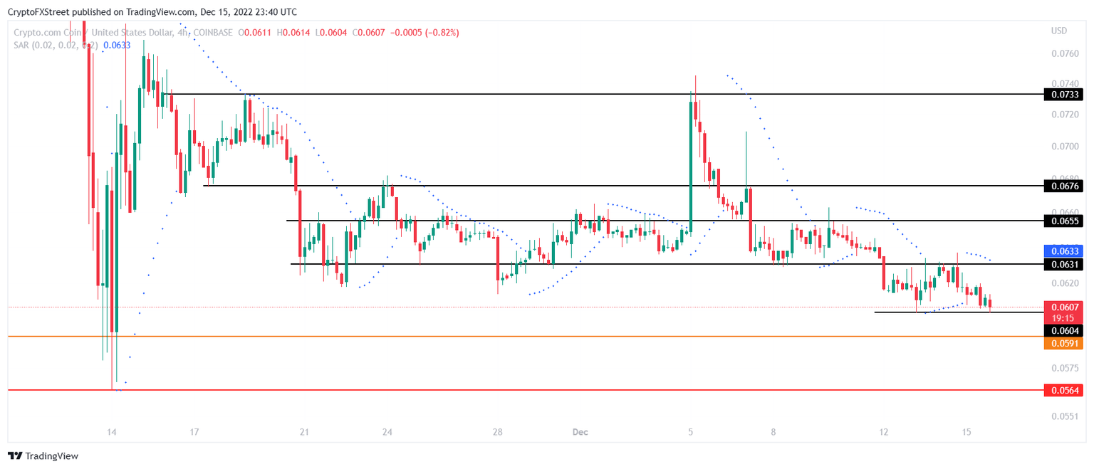 CRO/USD 4-hour chart