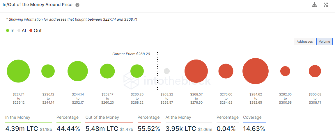 LTC IOMAP data