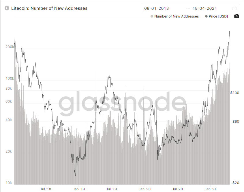 Litecoin New Addresses: Glassnode