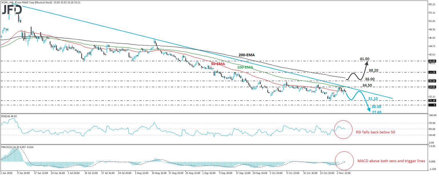 Exxon Mobil 4-hour chart technical analysis