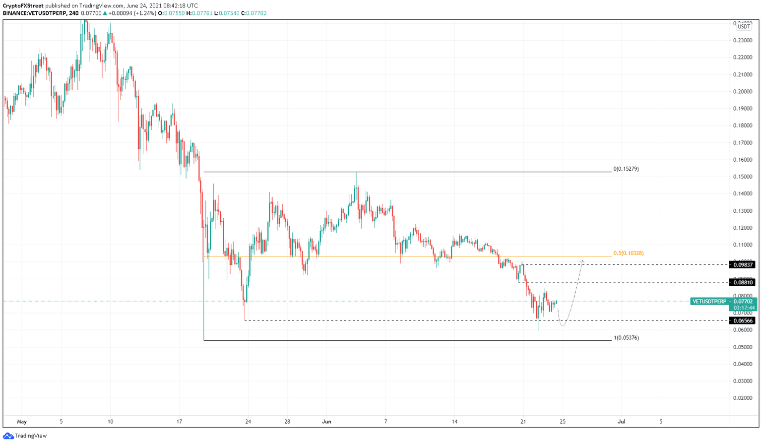VET/USDT 4-hour chart