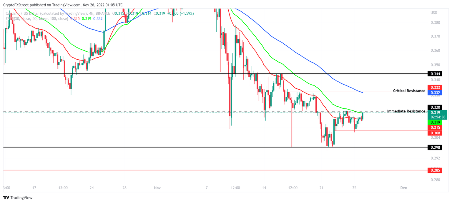 ADA/USD 4-hour chart