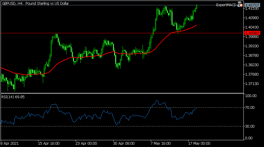 GBPUSD