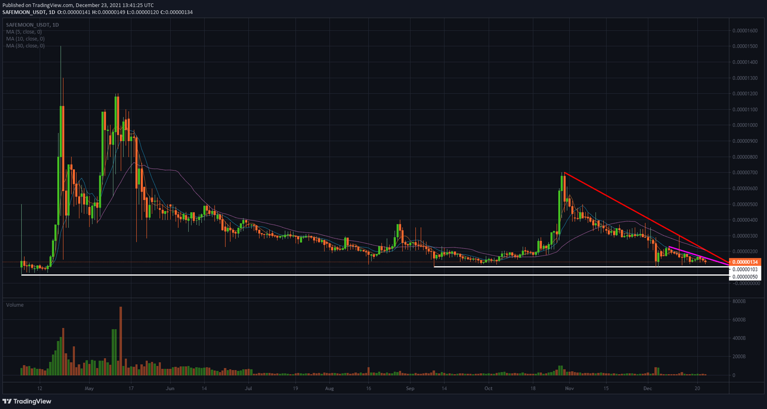 SAFEMOON/USD daily chart