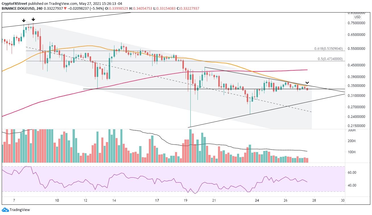 DOGE/USD 4-hour chart